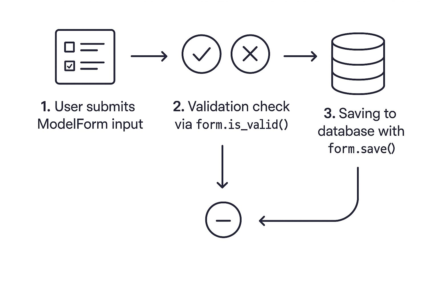 Mastering the Django Model Form