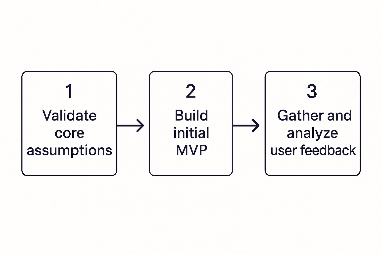 Infographic about startup mvp development services