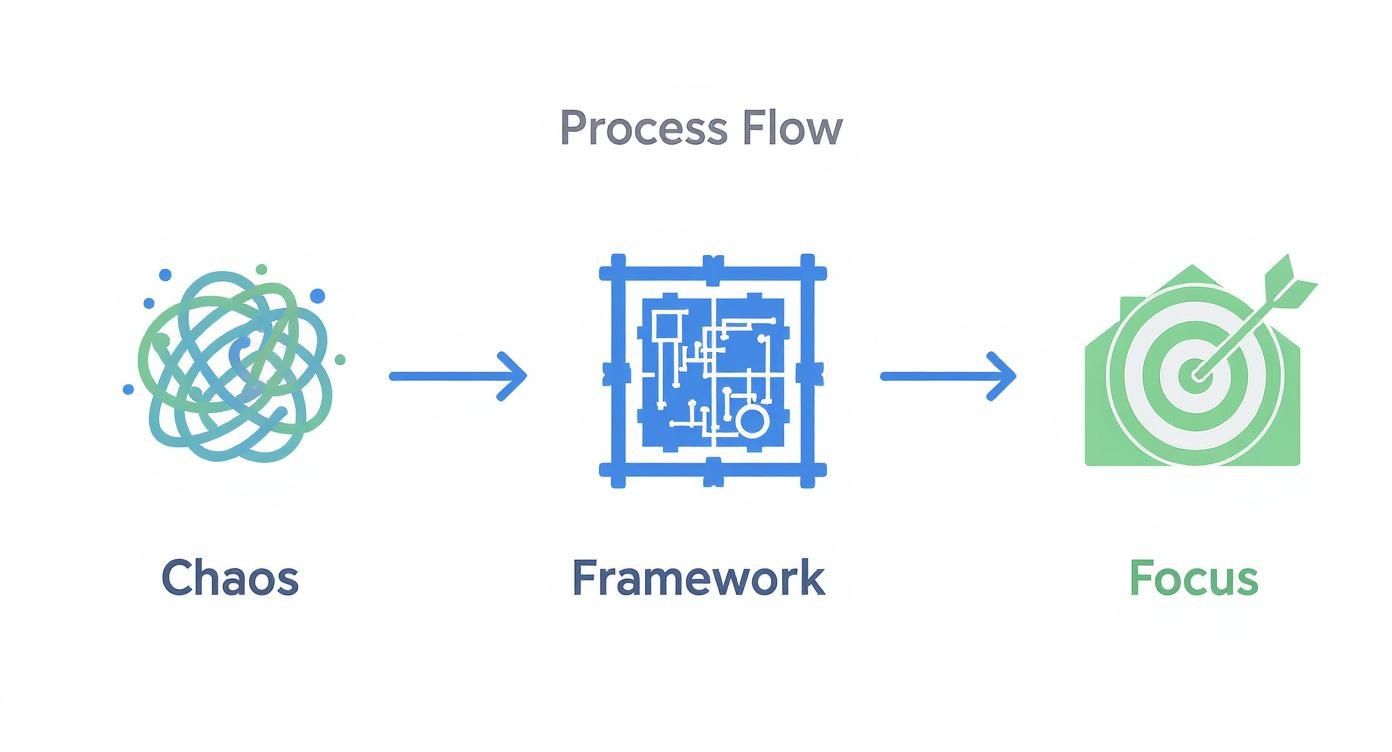 A diagram illustrating a process flow: tangled chaos transformed by a structured framework leads to focused goals.