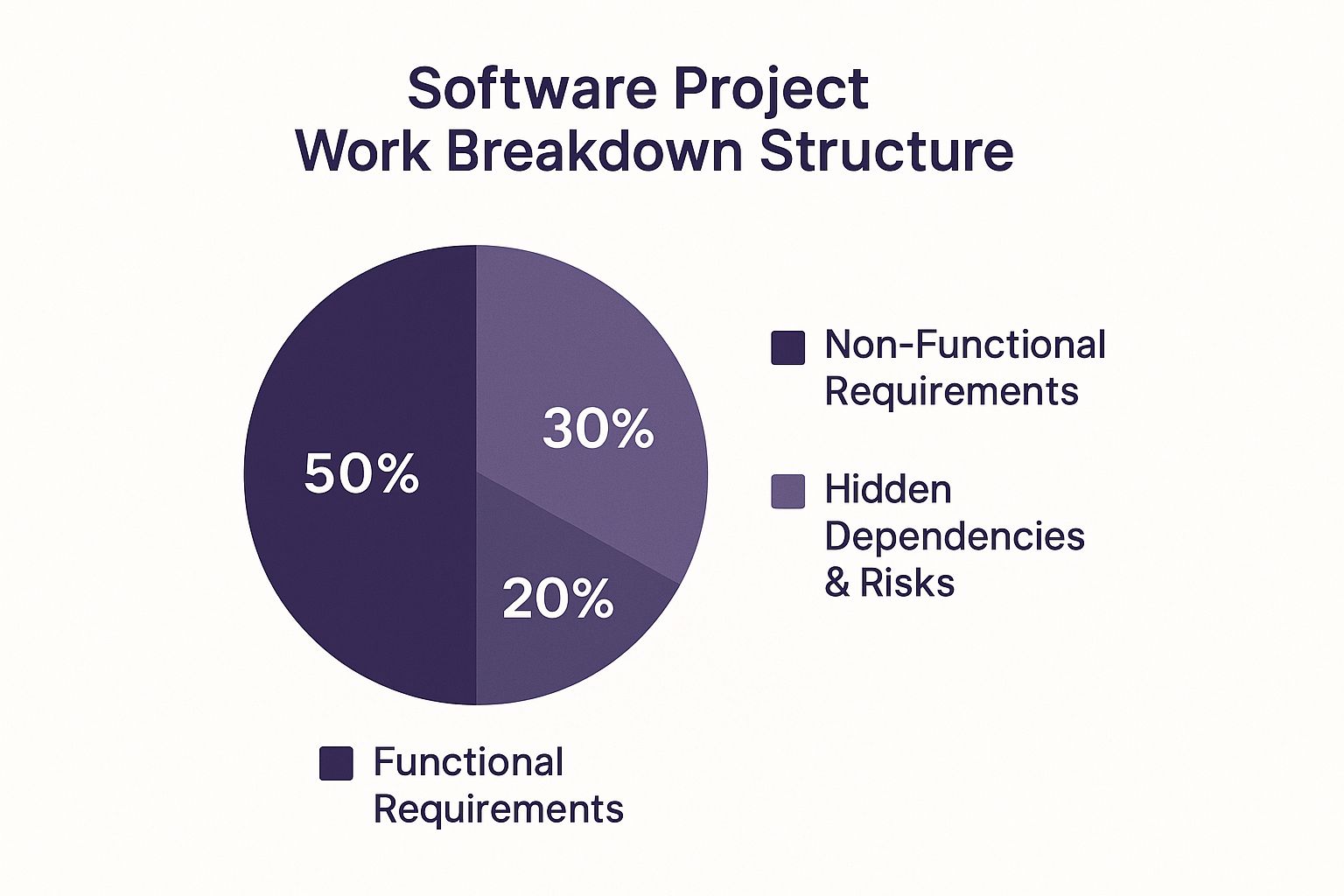 Infographic showing the proportions of task types in a software project Work Breakdown Structure: Functional Requirements 50%, Non-Functional Requirements 30%, Hidden Dependencies & Risks 20%.