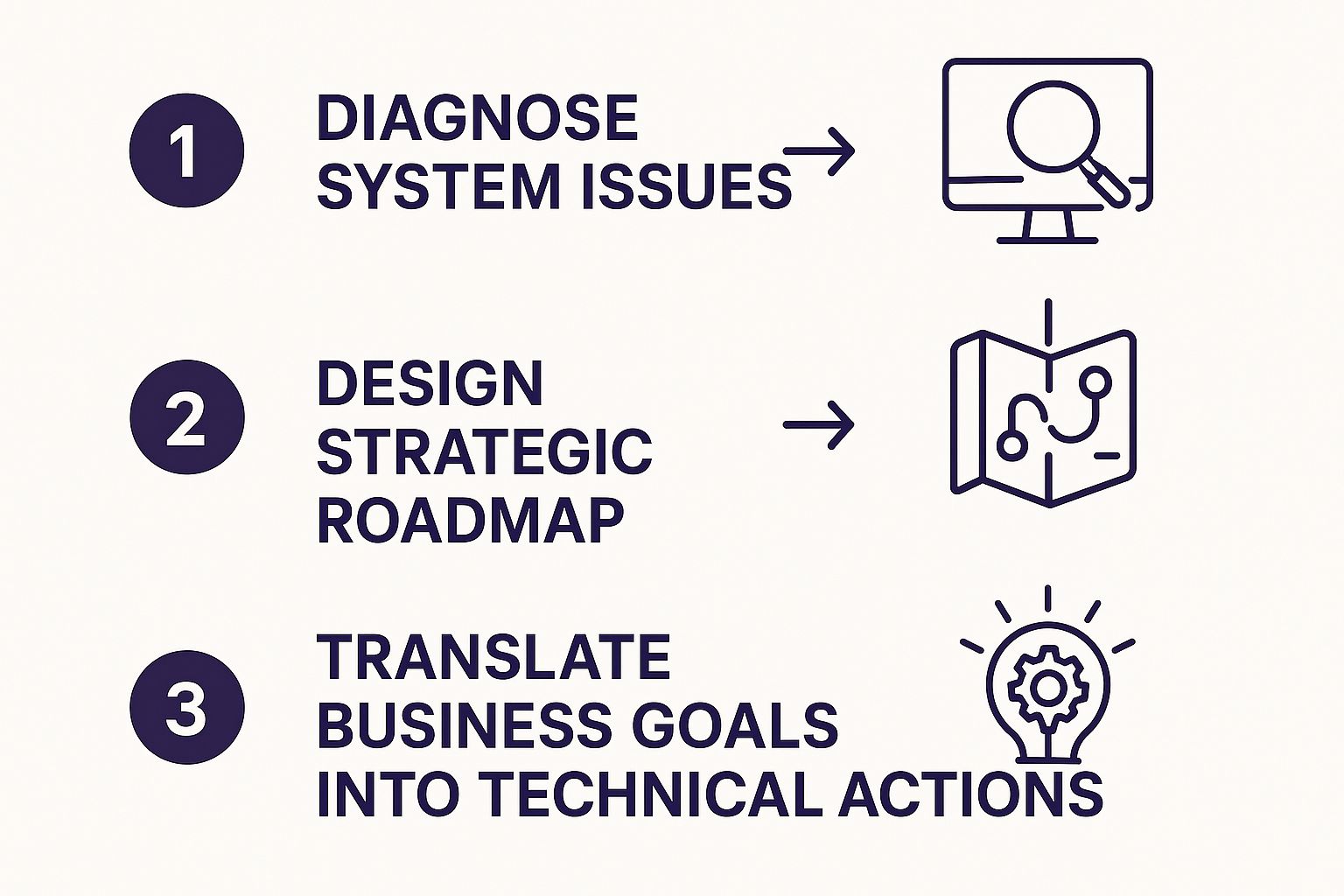 Infographic about what is technical consulting