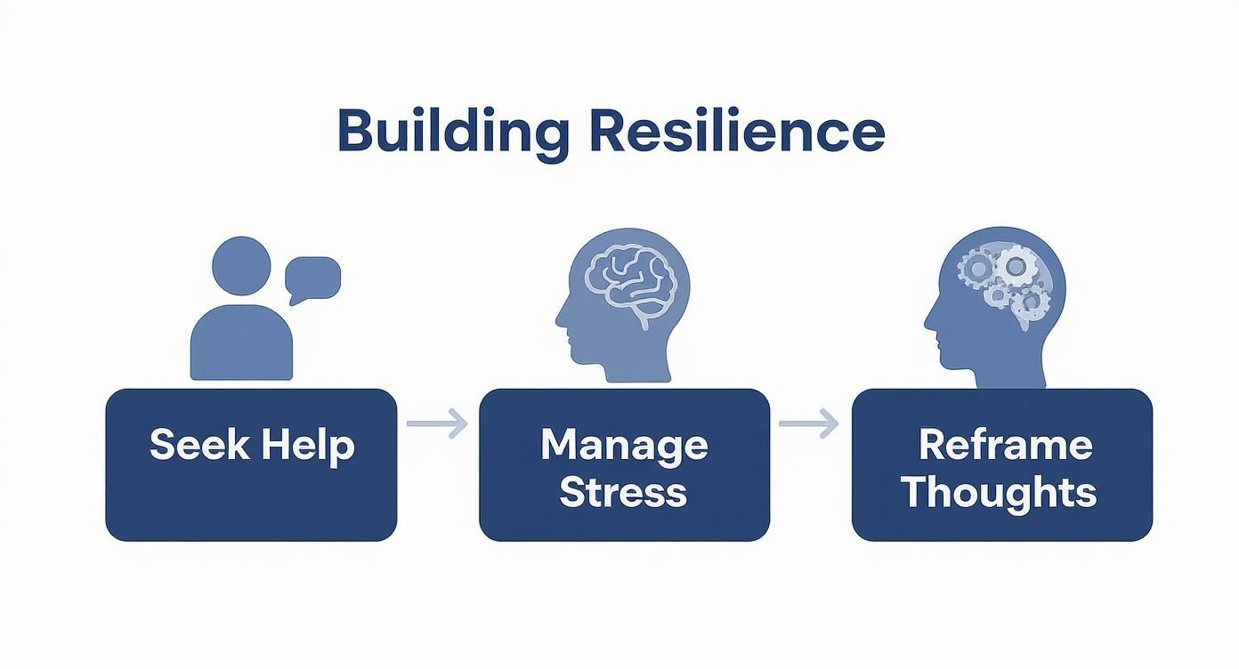 An infographic showing a process flow for building resilience, with steps for seeking help, managing stress, and reframing thoughts.