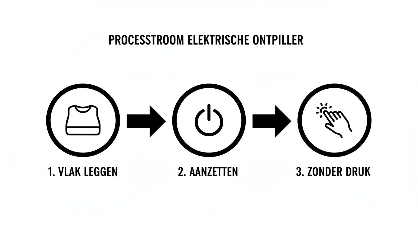 Instructies voor het gebruik van een elektrische pluizenverwijderaar: kleding plat leggen, aanzetten, en zonder druk gebruiken.
