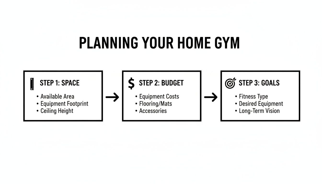 An infographic outlining three steps for planning a home gym: Space, Budget, and Goals with detailed considerations.
