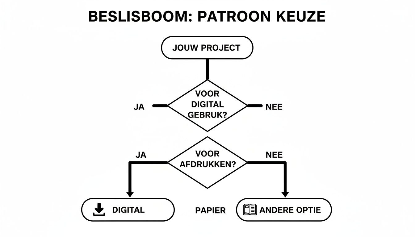 Een beslisboomdiagram toont de keuze van een patroon voor jouw project, met opties voor digitaal, print of andere doeleinden.