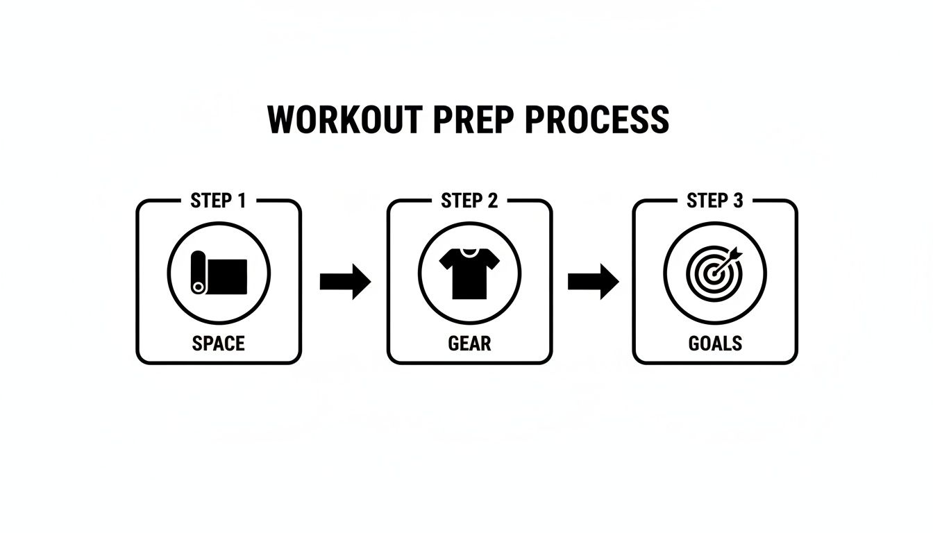 A three-step diagram outlining the workout prep process: space, gear, and goals.