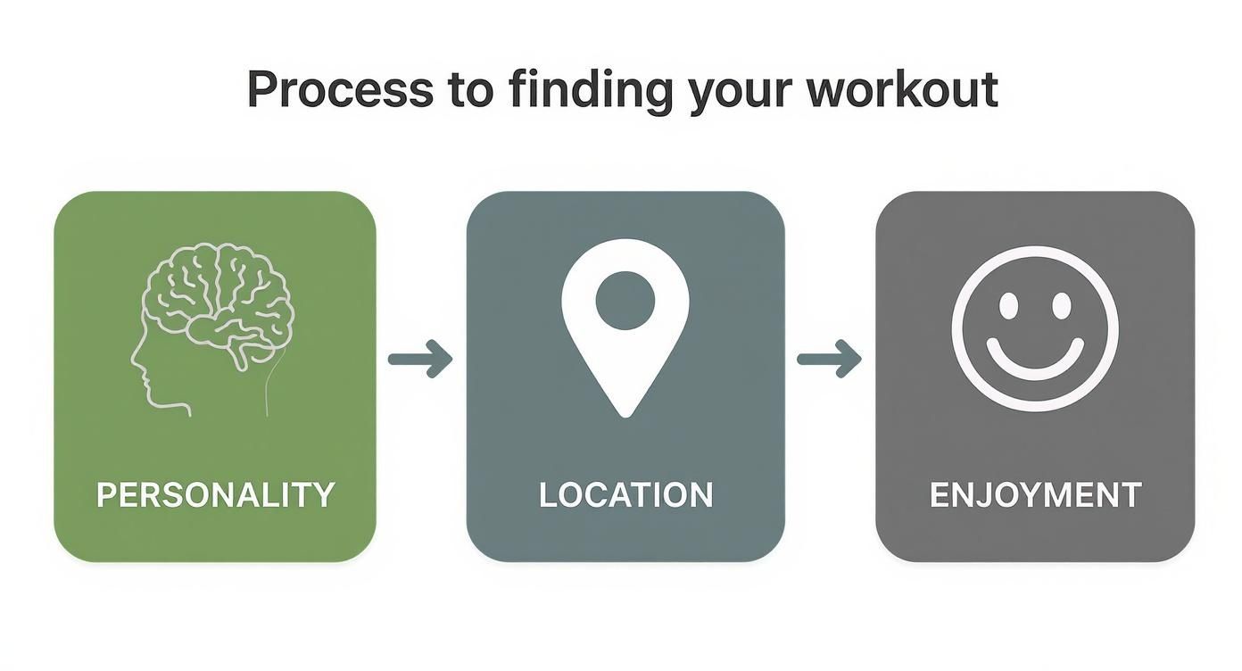 Flowchart illustrating the process of finding your workout based on personality, location, and enjoyment.