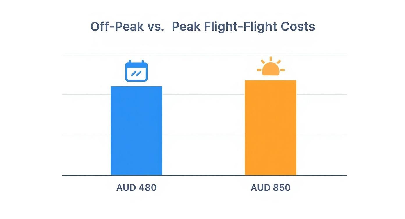 Infographic about cheap thailand flights from sydney