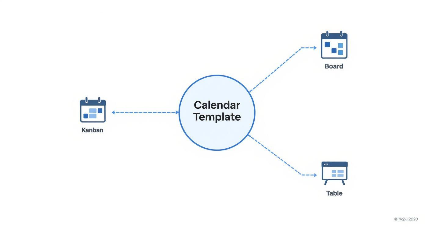Infographic showing a central 'Calendar Template' hub connected to Calendar, Kanban, and Table views.