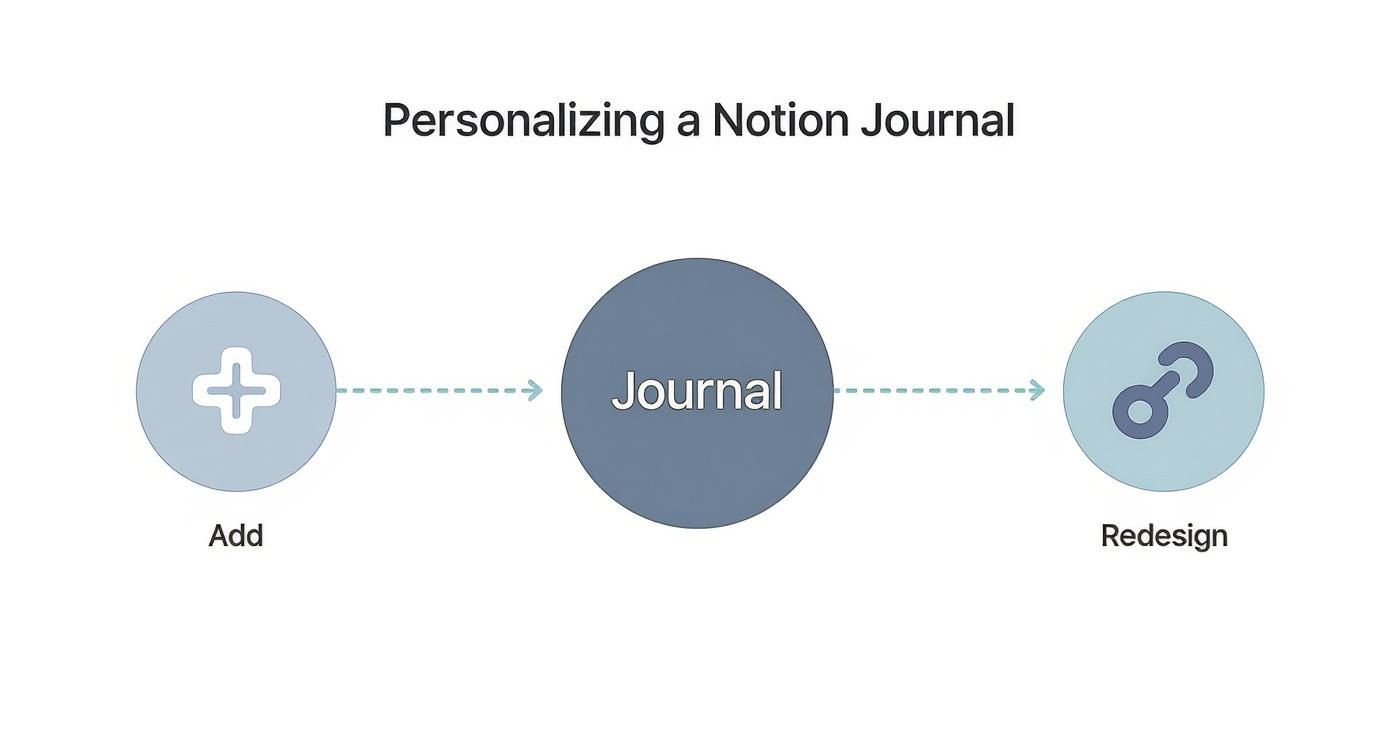 Infographic about personalizing a Notion journal template showing three nodes Add, Redesign, and Connect branching from a central Journal circle.