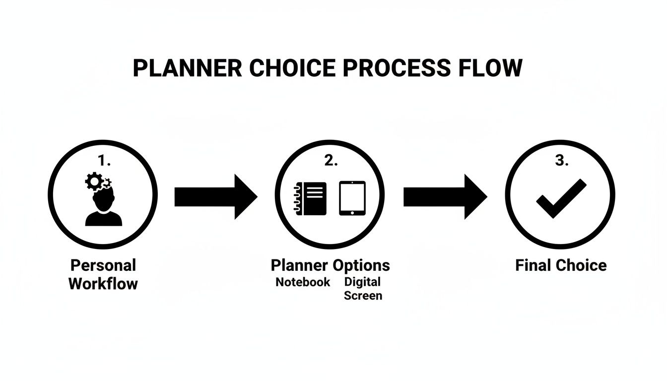 Flowchart showing the planner choice process: personal workflow, planner options (notebook, digital), and final choice.