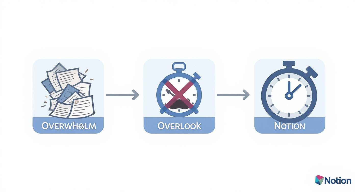 A diagram showing a process from overwhelming papers and overlooked time to organized time management with Notion.