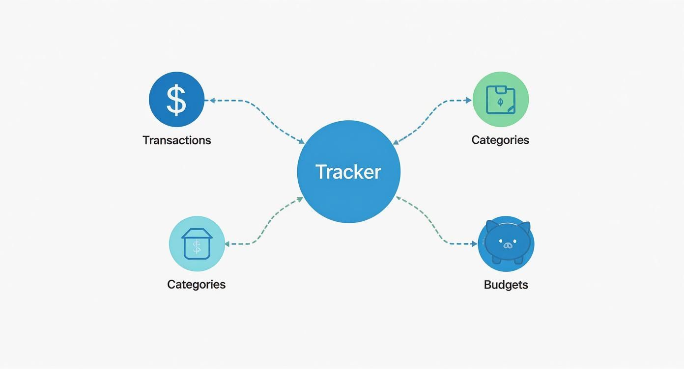Infographic showing a concept map of a Notion finance tracker, with Transactions at the center linked to Categories, Budgets, and Accounts.