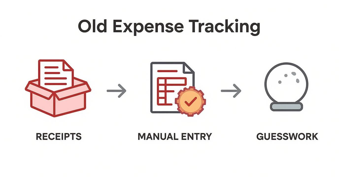 Infographic about how to track business expenses