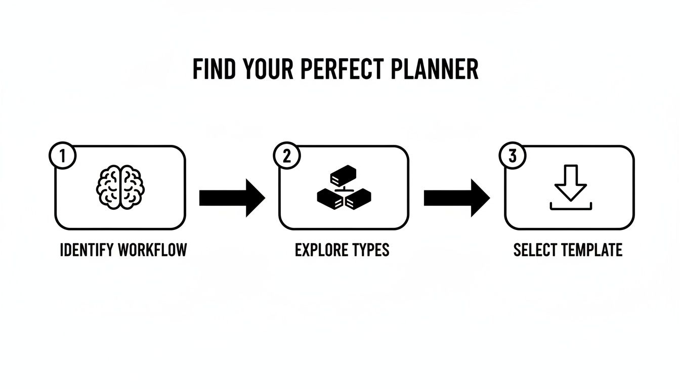 A three-step guide to finding your perfect planner: identify workflow, explore types, and select template.