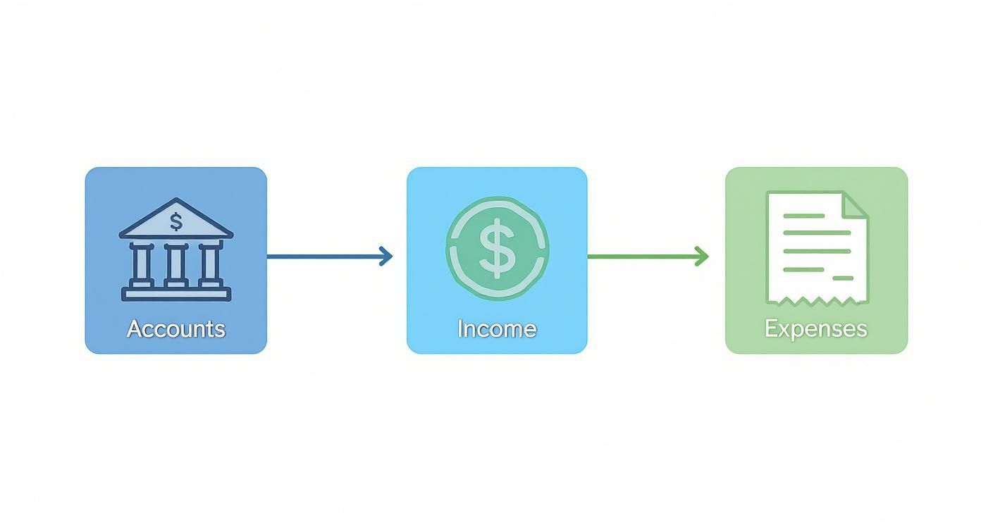 Infographic showing how Accounts, Income, and Expenses databases connect in a Notion financial tracker.
