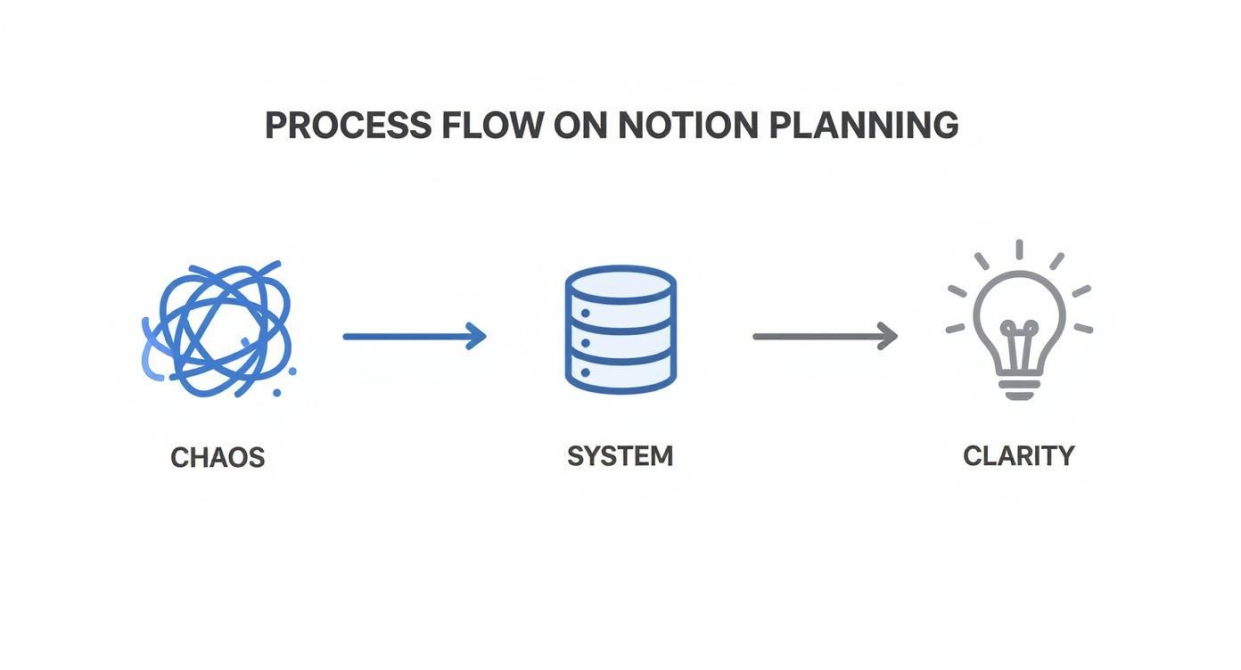 Process flow diagram showing three stages: chaos to system to clarity for Notion planning workflow