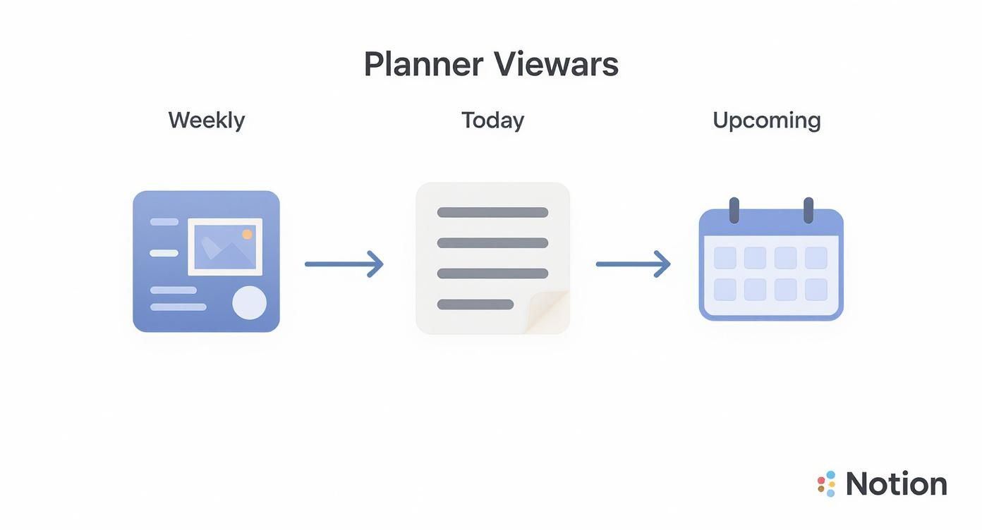 An illustration showcasing Notion's three planner views: Weekly, Today, and Upcoming, connected by arrows.