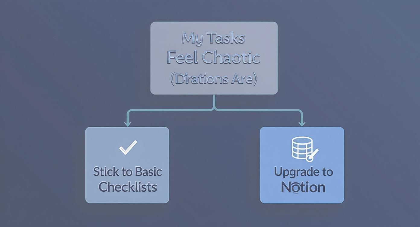 A flowchart diagram presenting two solutions for chaotic tasks: 'Stick to Basic Checklists' or 'Upgrade to Notion'.