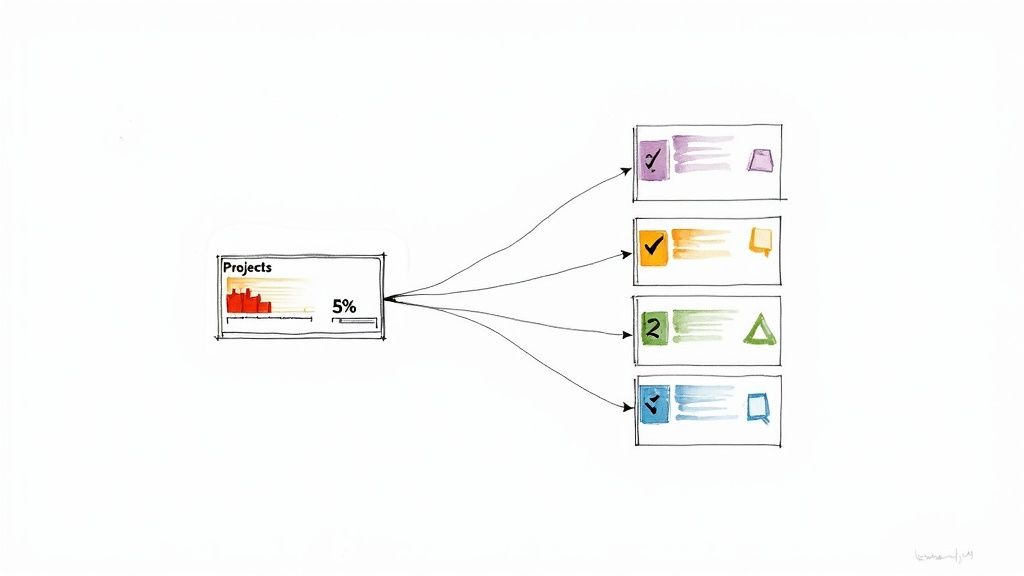 Hand-drawn diagram of a 'Projects' overview with 5% progress, connected to four tasks with status icons.