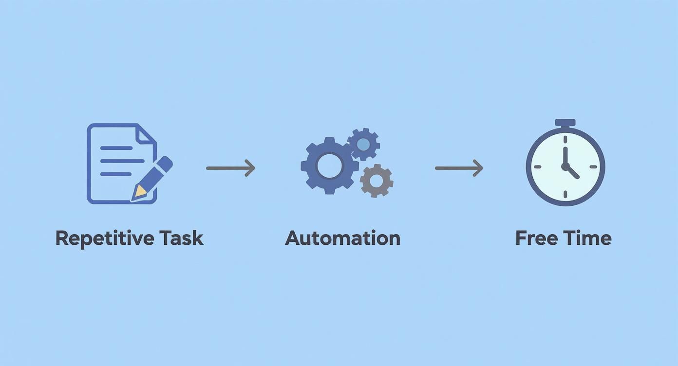A visual diagram showing repetitive tasks transforming into automation, which then leads to free time.