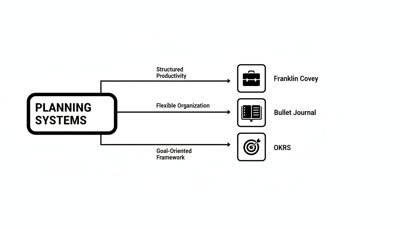 Diagram illustrating different planning systems: Franklin Covey, Bullet Journal, and OKRs with their approaches.