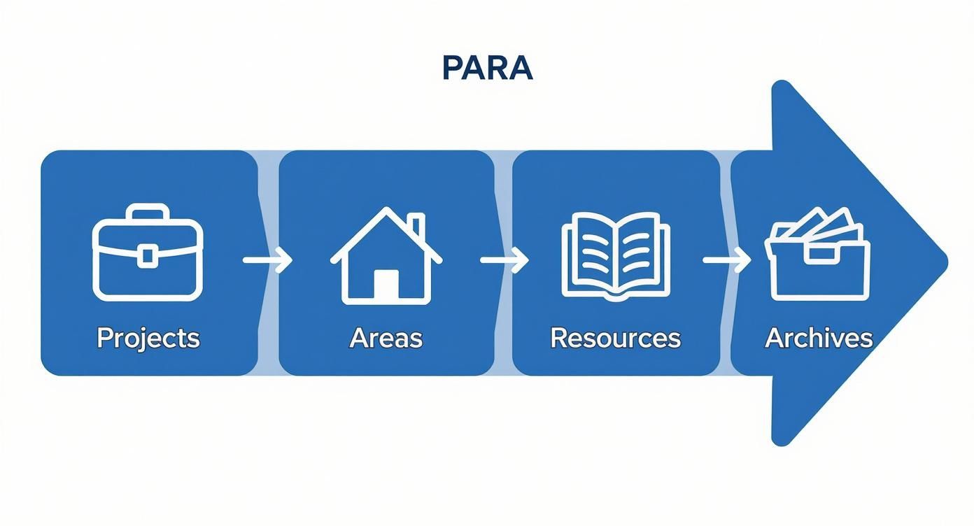 PARA method workflow diagram showing four stages: Projects, Areas, Resources, and Archives with arrow navigation