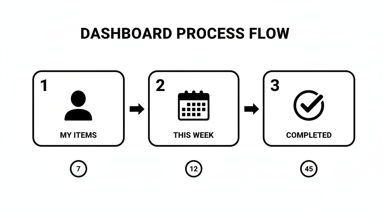 A dashboard process flow illustrating three steps: My Items, This Week, and Completed tasks with counts.