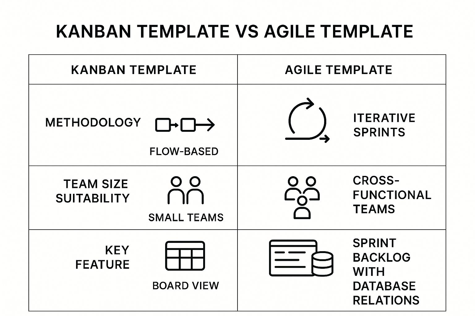 Infographic comparing Kanban and Agile Notion project management templates