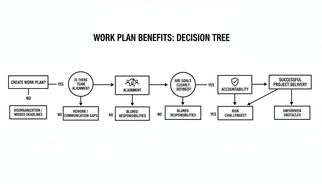 A decision tree flowchart illustrating the benefits of creating a work plan for successful project delivery.