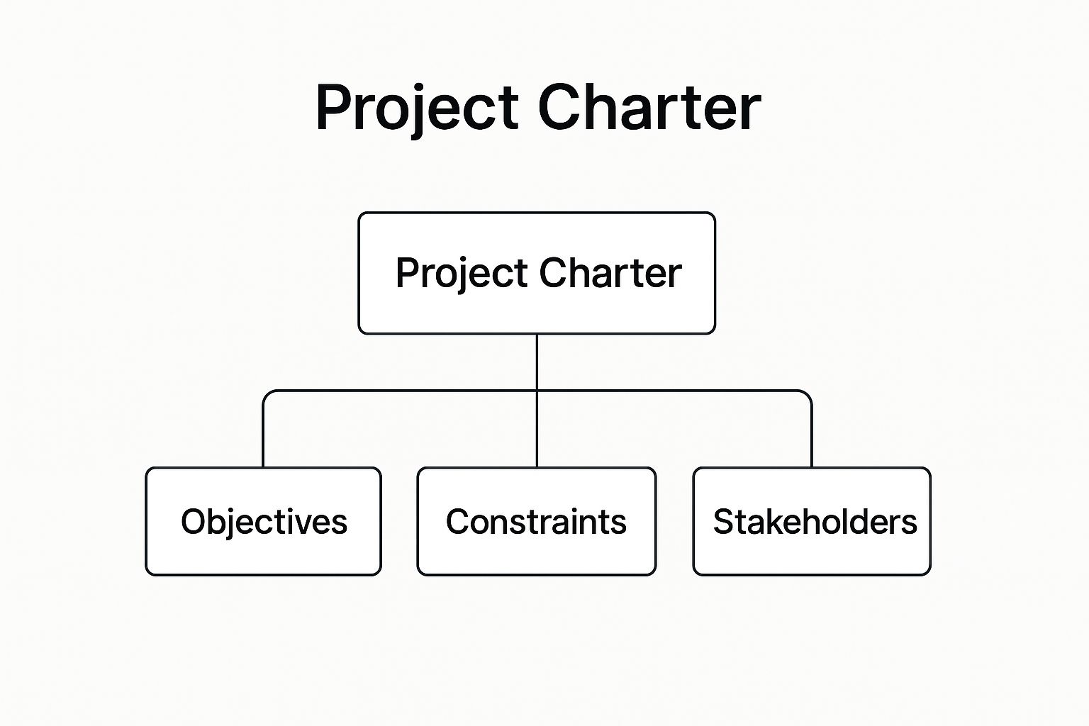 Infographic showing key data about Project Charter Template