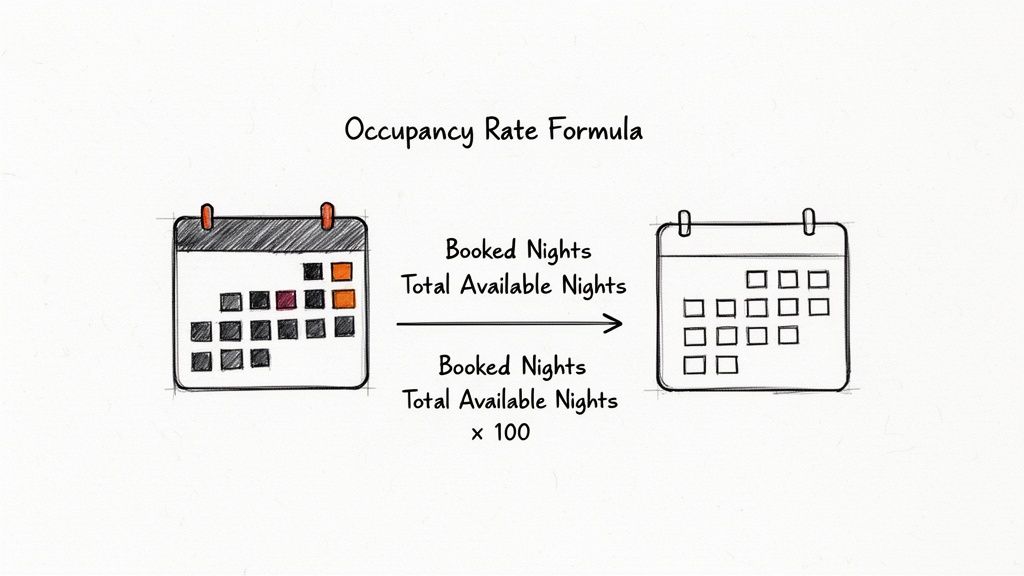 A hand-drawn illustration demonstrating the Occupancy Rate Formula using calendar icons and calculations.