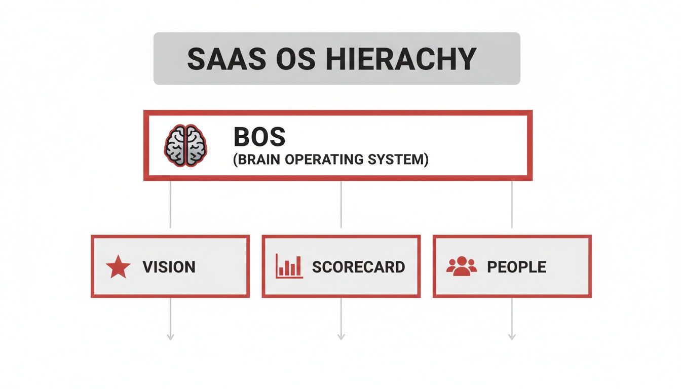 A SAAS OS Hierarchy diagram showing BOS (Brain Operating System) connecting to Vision, Scorecard, and People components.