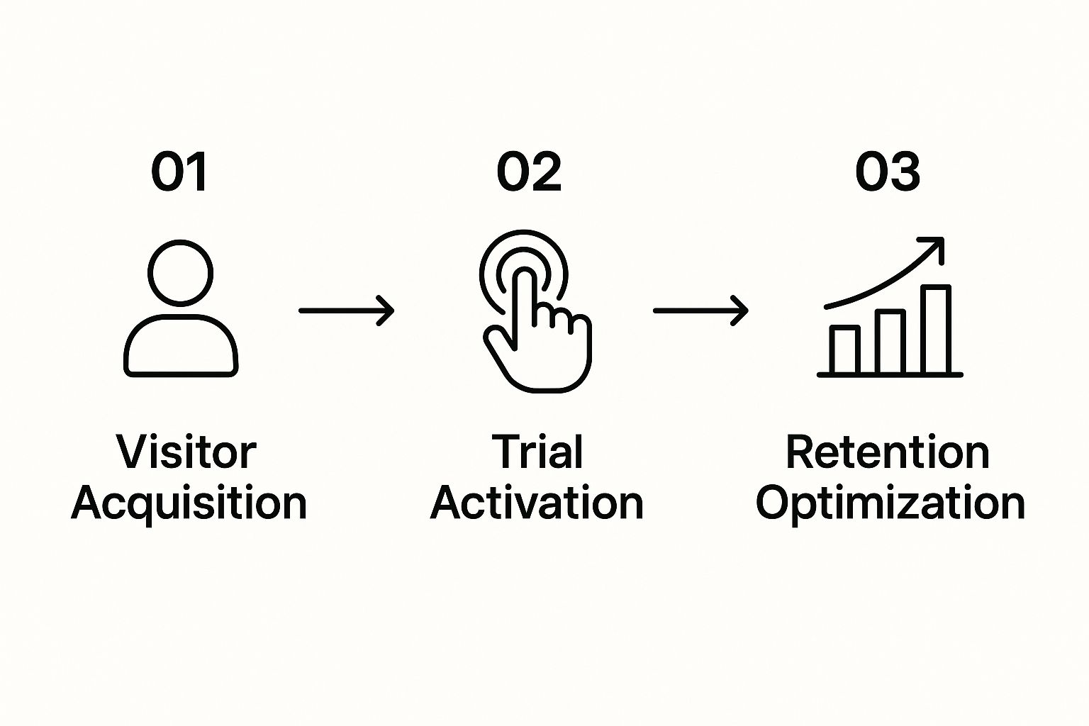 Infographic showing the process flow from Visitor Acquisition to Trial Activation to Retention Optimization.