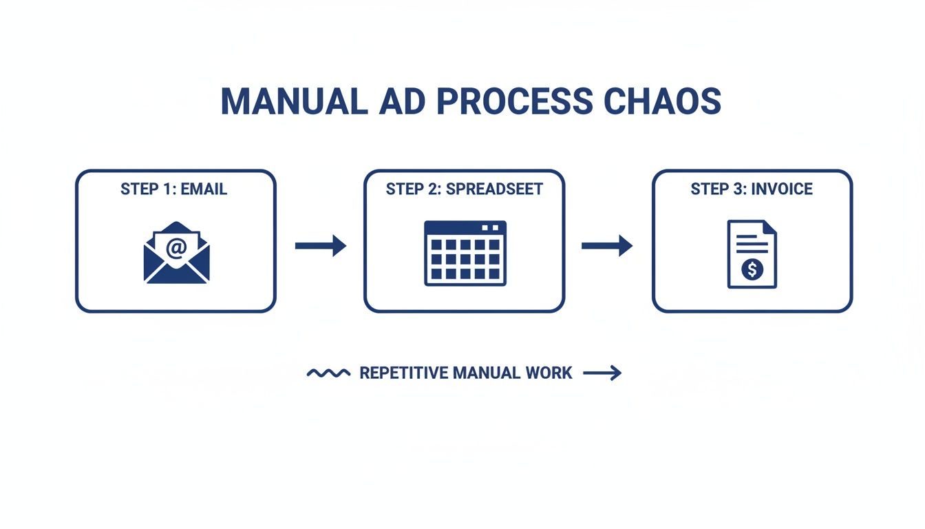 A flowchart illustrating the manual ad process chaos, showing email, spreadsheet, and invoice steps with repetitive manual work.