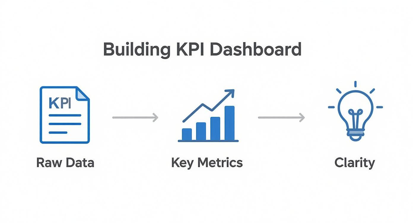 Infographic about dashboard kpi excel