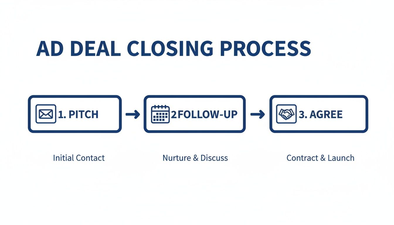 Diagram showing ad deal closing process: 1. Pitch (Initial Contact), 2. Follow-up (Nurture & Discuss), 3. Agree (Contract & Launch).