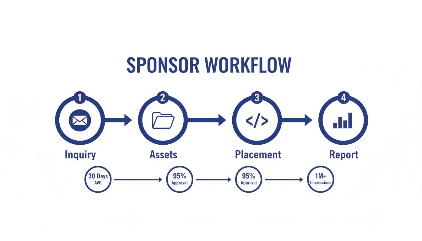 A sponsor workflow diagram illustrating four key steps: Inquiry, Assets, Placement, and Report, with performance metrics.