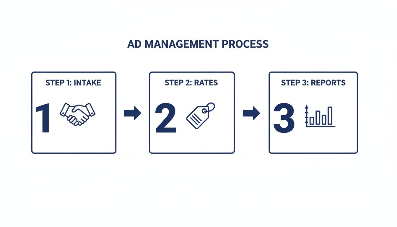 Infographic about Newsletter ad management for Substack creators