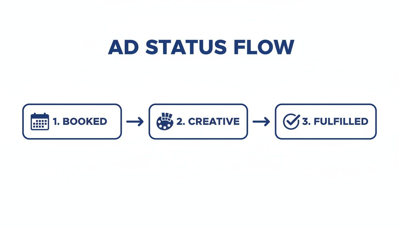 A three-step flowchart shows the ad status flow from booked to creative and fulfilled stages.