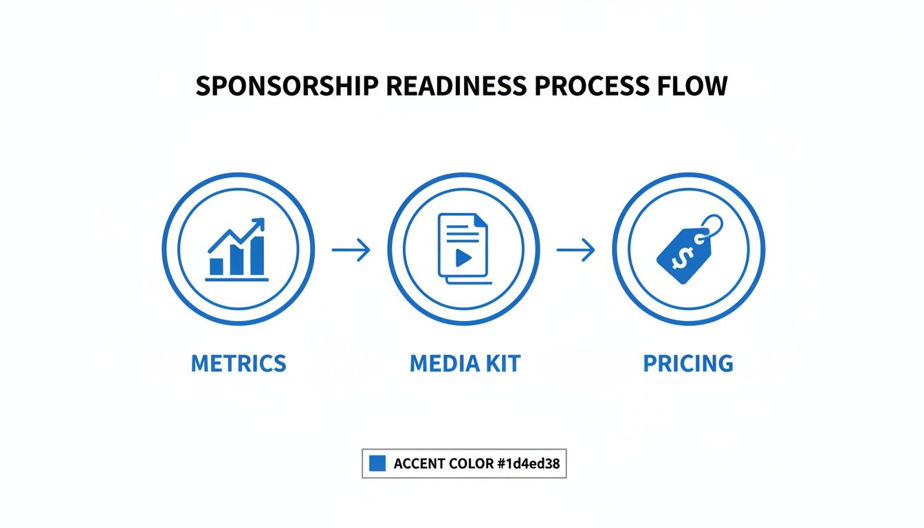 A sponsorship readiness process flow diagram showing metrics, media kit, and pricing steps.