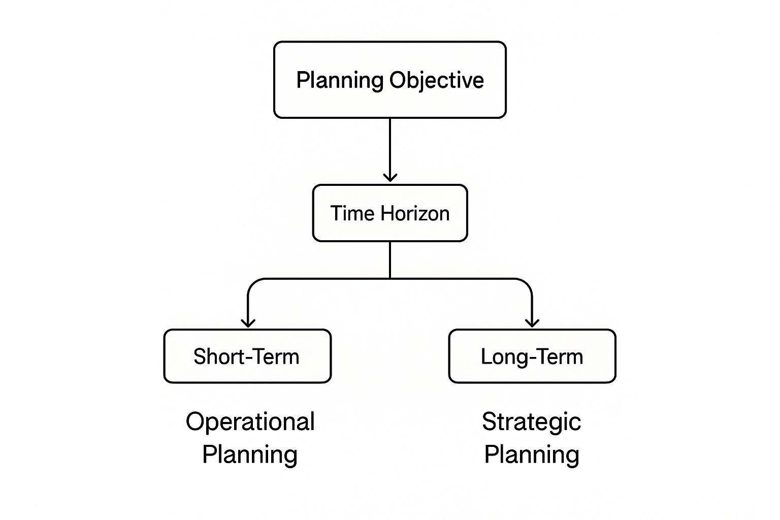 Infographic about operational vs strategic planning