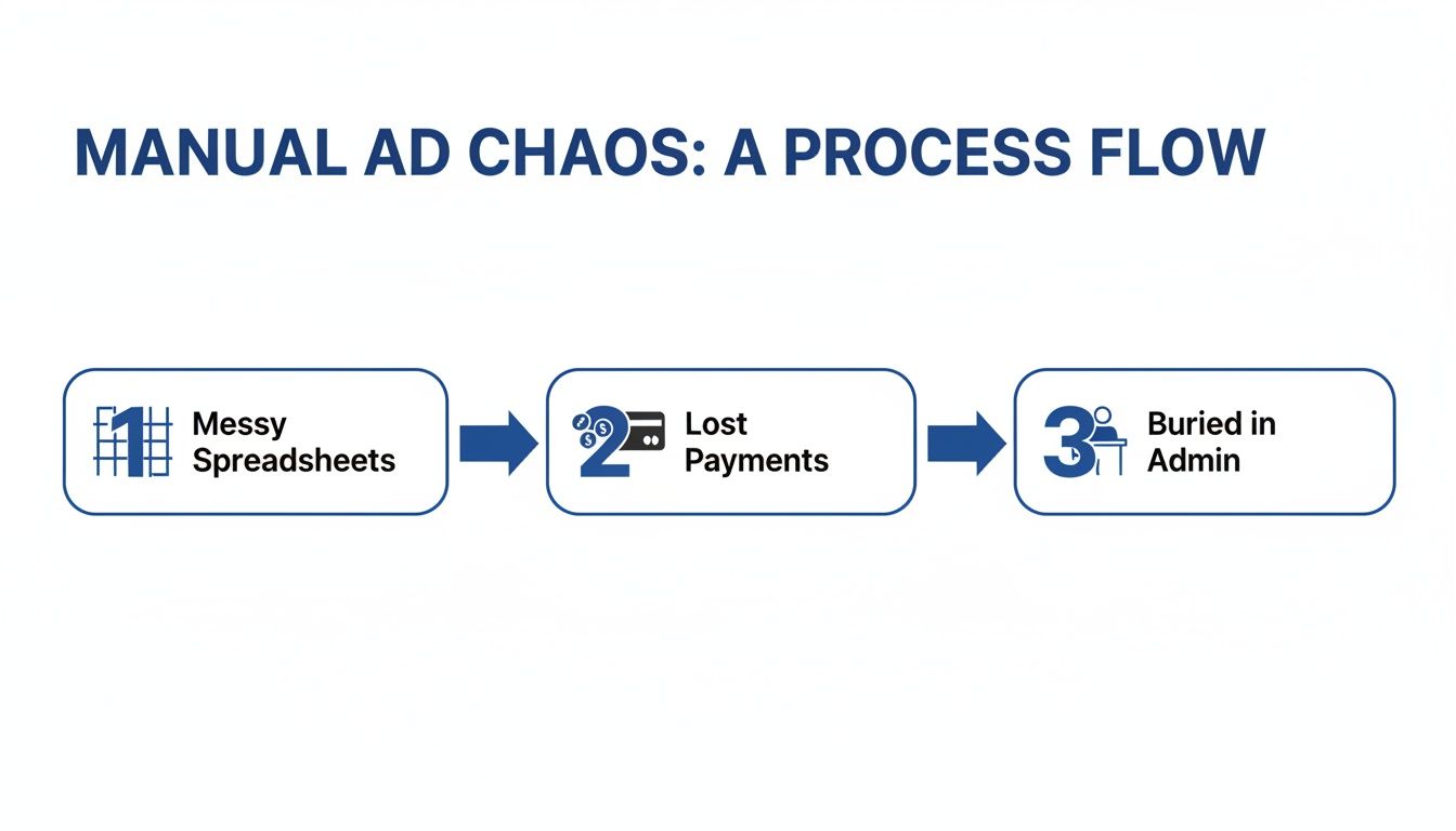 A process flow illustrating manual ad chaos, showing messy spreadsheets, lost payments, and buried administration.