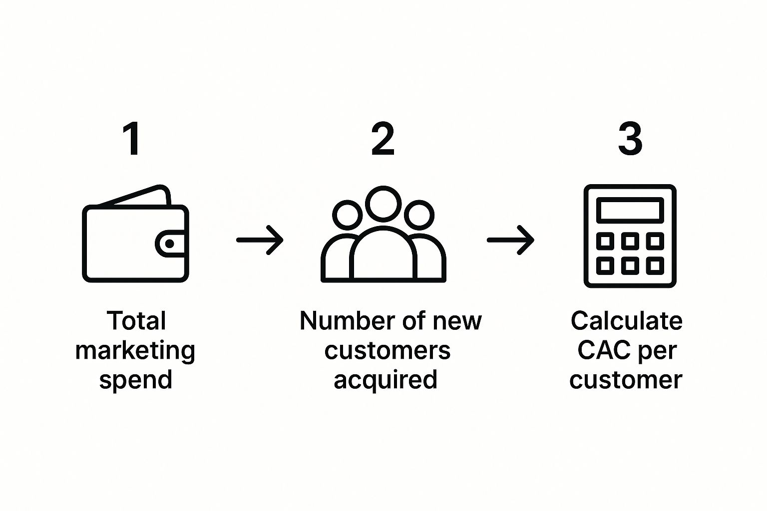 Infographic showing a three-step process to calculate customer acquisition cost, with icons for spend, customers, and a calculator