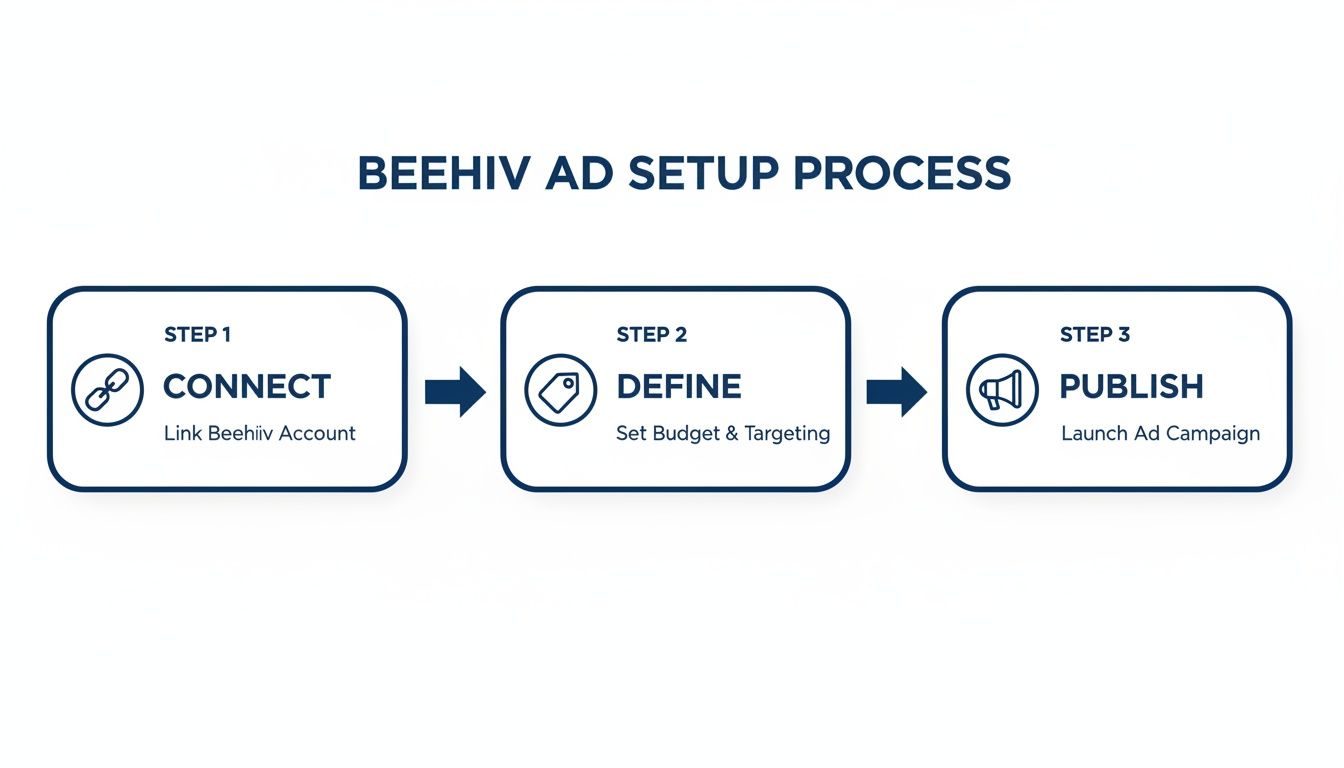 A flowchart outlining the Beehiiv ad setup process in three steps: Connect, Define, and Publish.