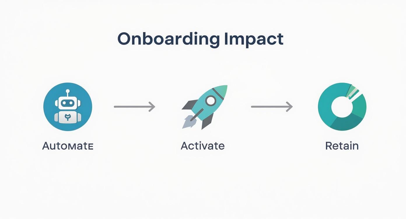 Three-stage onboarding process diagram showing automate, activate, and retain phases with icons