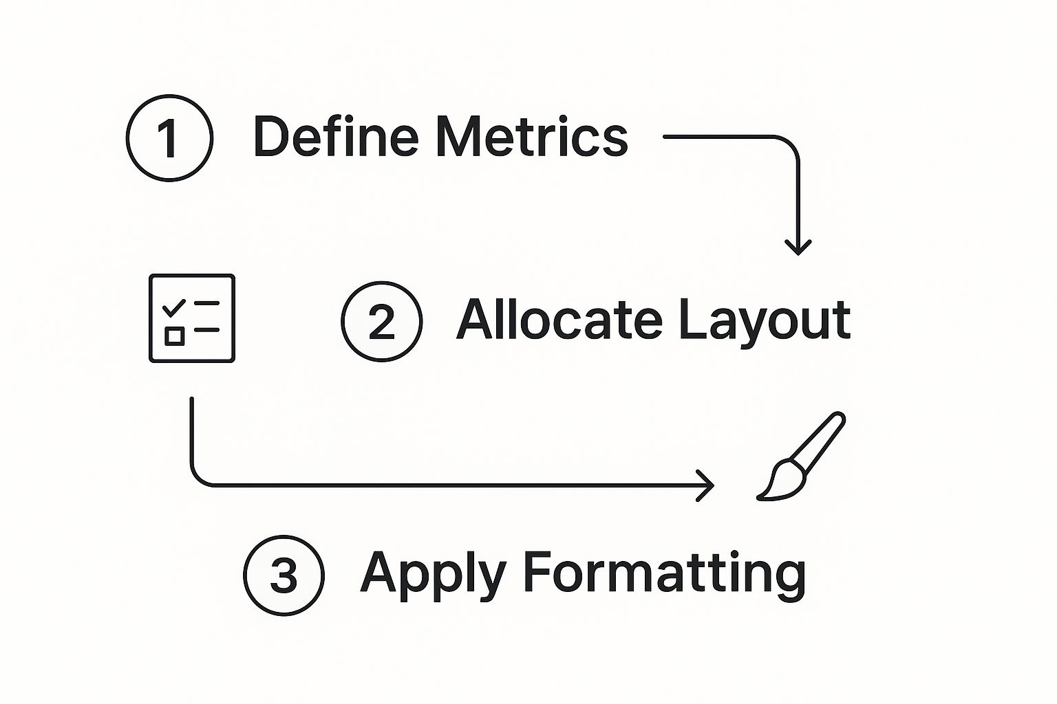 Infographic showing the three-step process for creating a scorecard: Define Metrics, Allocate Layout, and Apply Formatting.