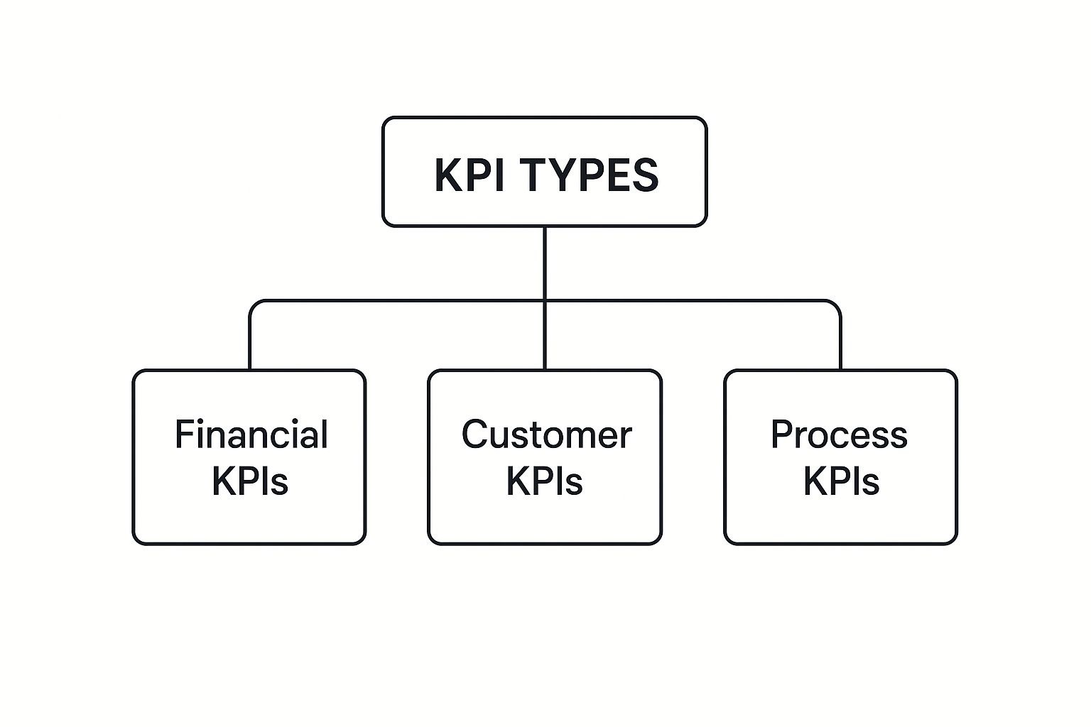 Infographic showing the relationship between financial, customer, process, and growth KPIs.