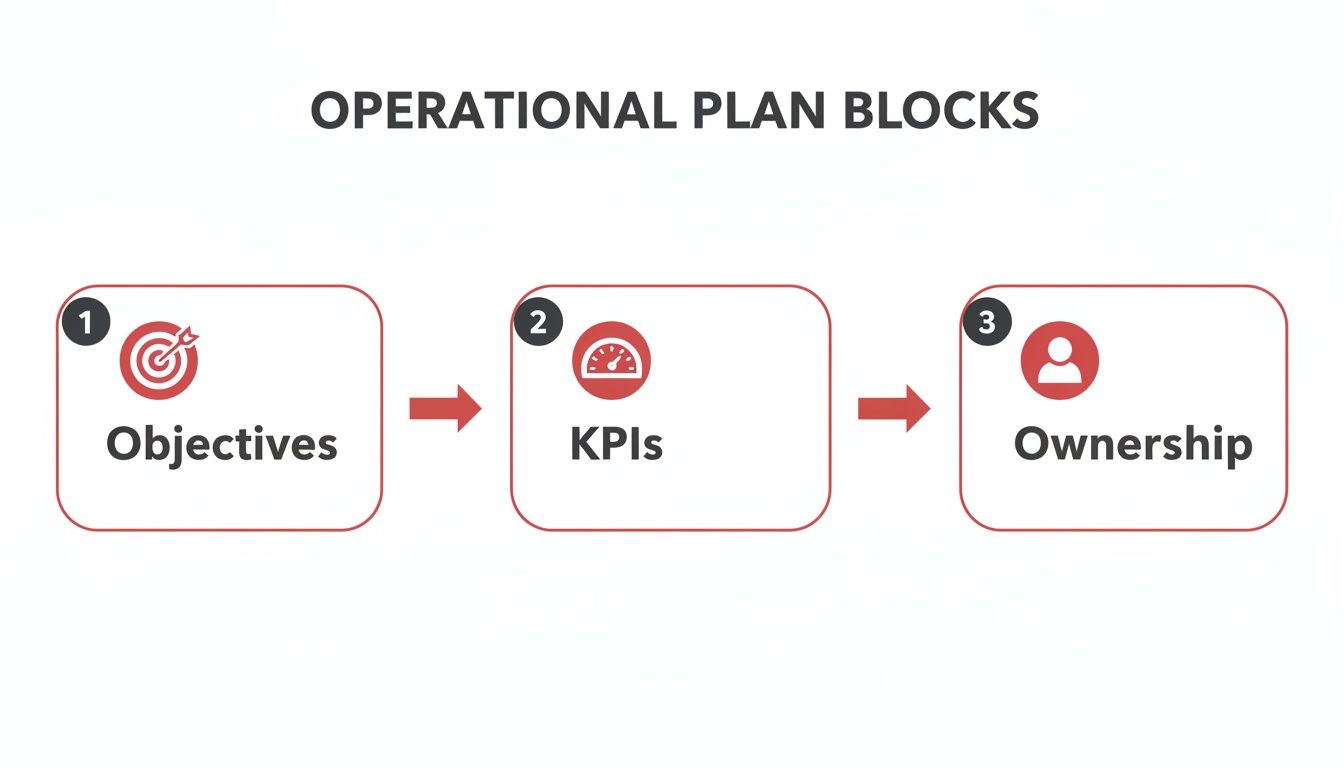 Flowchart illustrating the three key blocks of an operational plan: Objectives, KPIs, and Ownership.