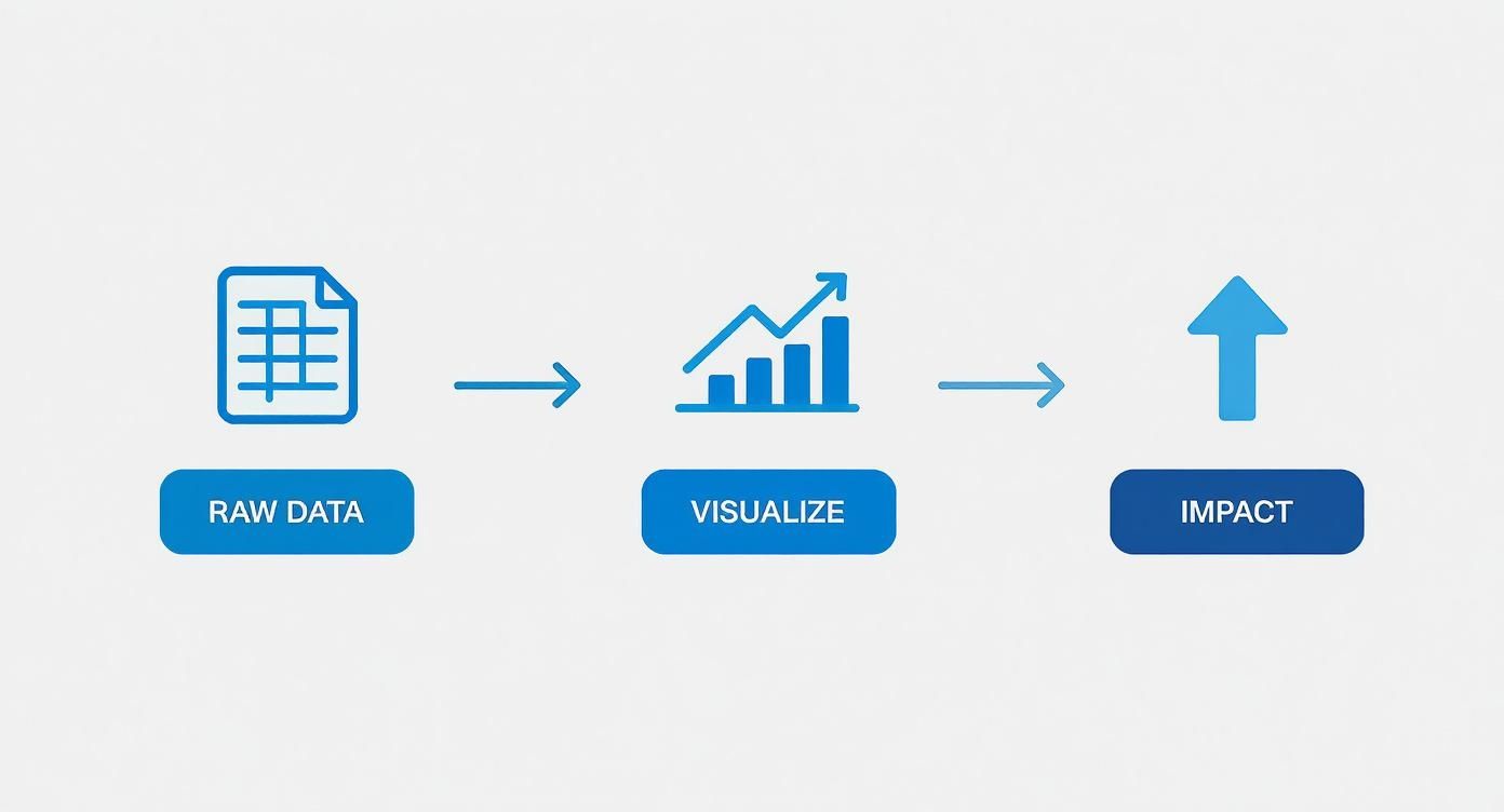A three-step process diagram: Raw Data (document icon) -> Visualize (chart icon) -> Impact (up arrow icon).
